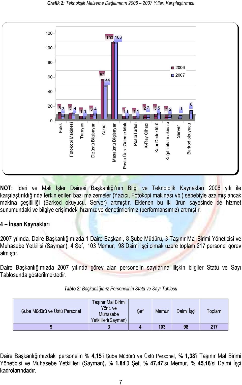 PostaTartısı X-Ray Cihazı Kapı Dedektörü Kağıt imha makinası Server Barkod okuyucu NOT: Đdari ve Mali Đşler Dairesi Başkanlığı nın Bilgi ve Teknolojik Kaynakları 2006 yılı ile karşılaştırıldığında