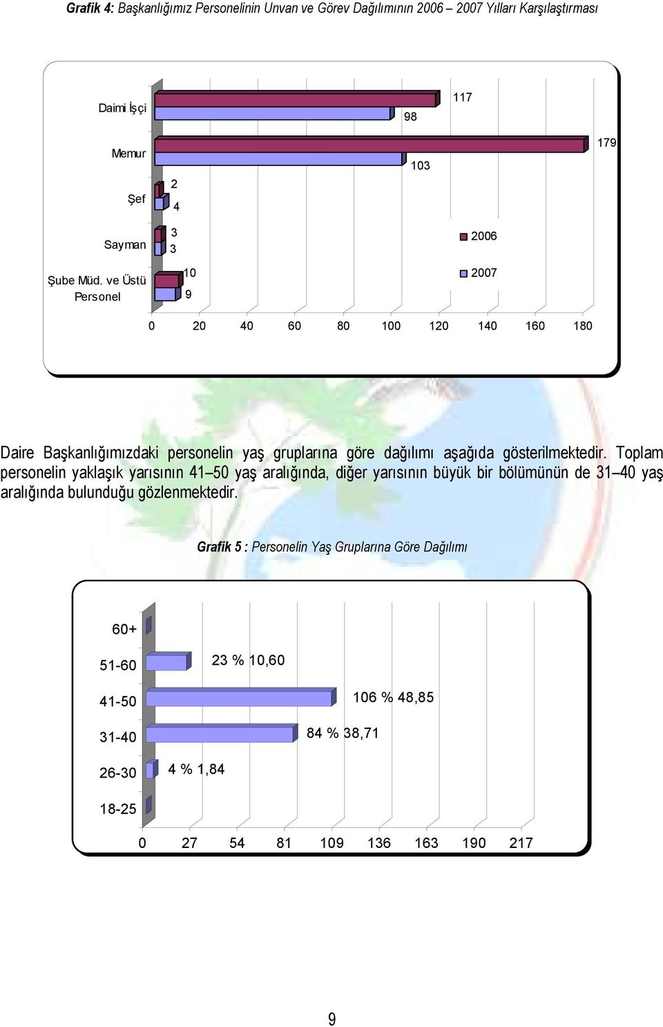 ve Üstü Personel 0 9 2007 0 20 40 60 80 00 20 40 60 80 Daire Başkanlığımızdaki personelin yaş gruplarına göre dağılımı aşağıda gösterilmektedir.