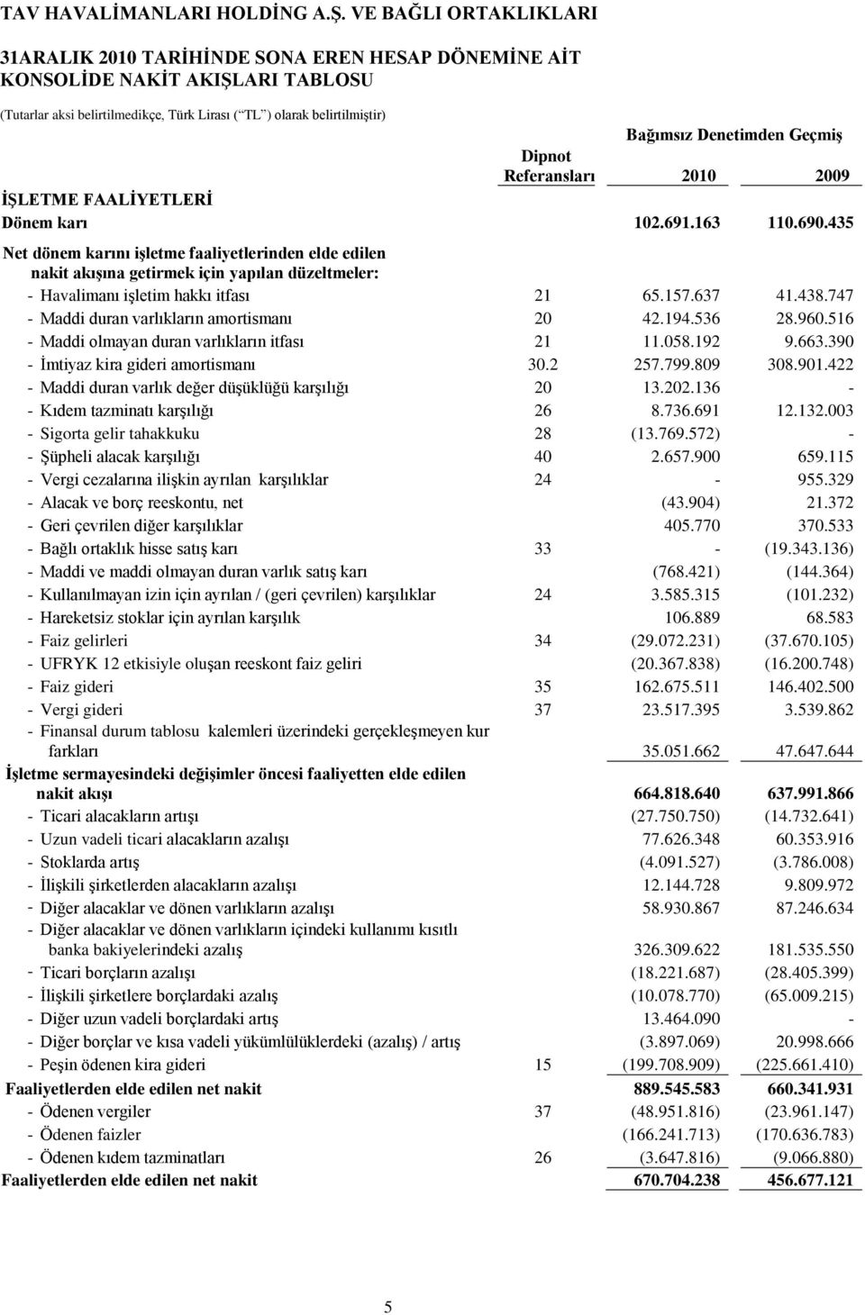 435 Net dönem karını iģletme faaliyetlerinden elde edilen nakit akıģına getirmek için yapılan düzeltmeler: - Havalimanı iģletim hakkı itfası 21 65.157.637 41.438.