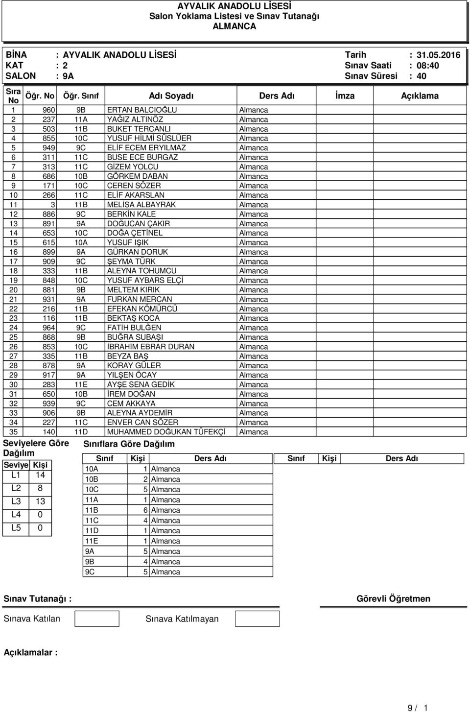 CEREN SÖZER 0 266 C ELİF AKARSLAN 3 B MELİSA ALBAYRAK 2 886 BERKİN KALE 3 89 DOĞUCAN ÇAKIR 4 653 0C DOĞA ÇETİNEL 5 65 0A YUSUF IŞIK 6 899 GÜRKAN DORUK 7 909 ŞEYMA TÜRK 8 333 B ALEYNA TOHUMCU 9 848 0C