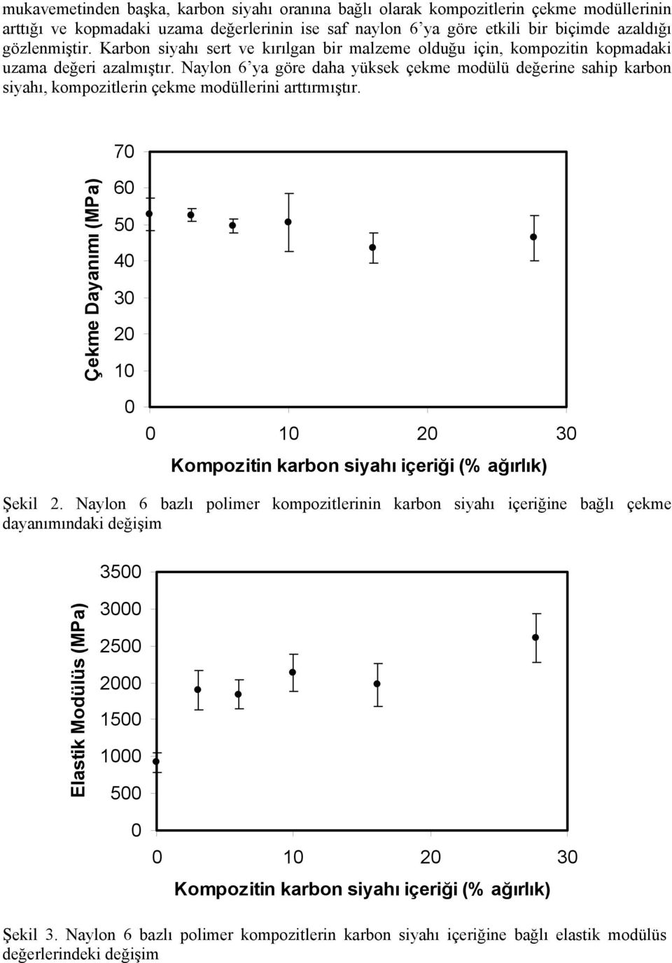 Naylon 6 ya göre daha yüksek çekme modülü değerine sahip karbon siyahı, kompozitlerin çekme modüllerini arttırmıştır. 7 Çekme Dayanımı (MPa) 6 5 4 3 2 1 1 2 3 Şekil 2.