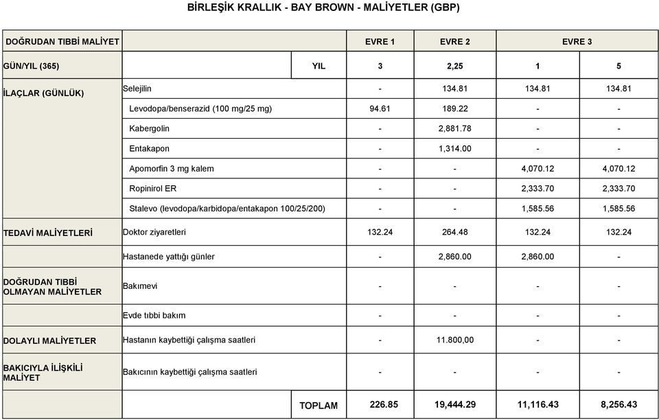 70 Stalevo (levodopa/karbidopa/entakapon 100/25/200) - - 1,585.56 1,585.56 TEDAVİ MALİYETLERİ Doktor ziyaretleri 132.24 264.48 132.24 132.24 Hastanede yattığı günler - 2,860.00 2,860.