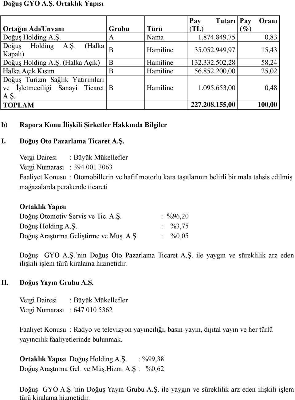 200,00 25,02 Doğuş Turizm Sağlık Yatırımları ve İşletmeciliği Sanayi Ticaret B Hamiline 1.095.653,00 0,48 A.Ş. TOPLAM 227.208.155,00 100,00 b) Rapora Konu İlişkili Şirketler Hakkında Bilgiler I.