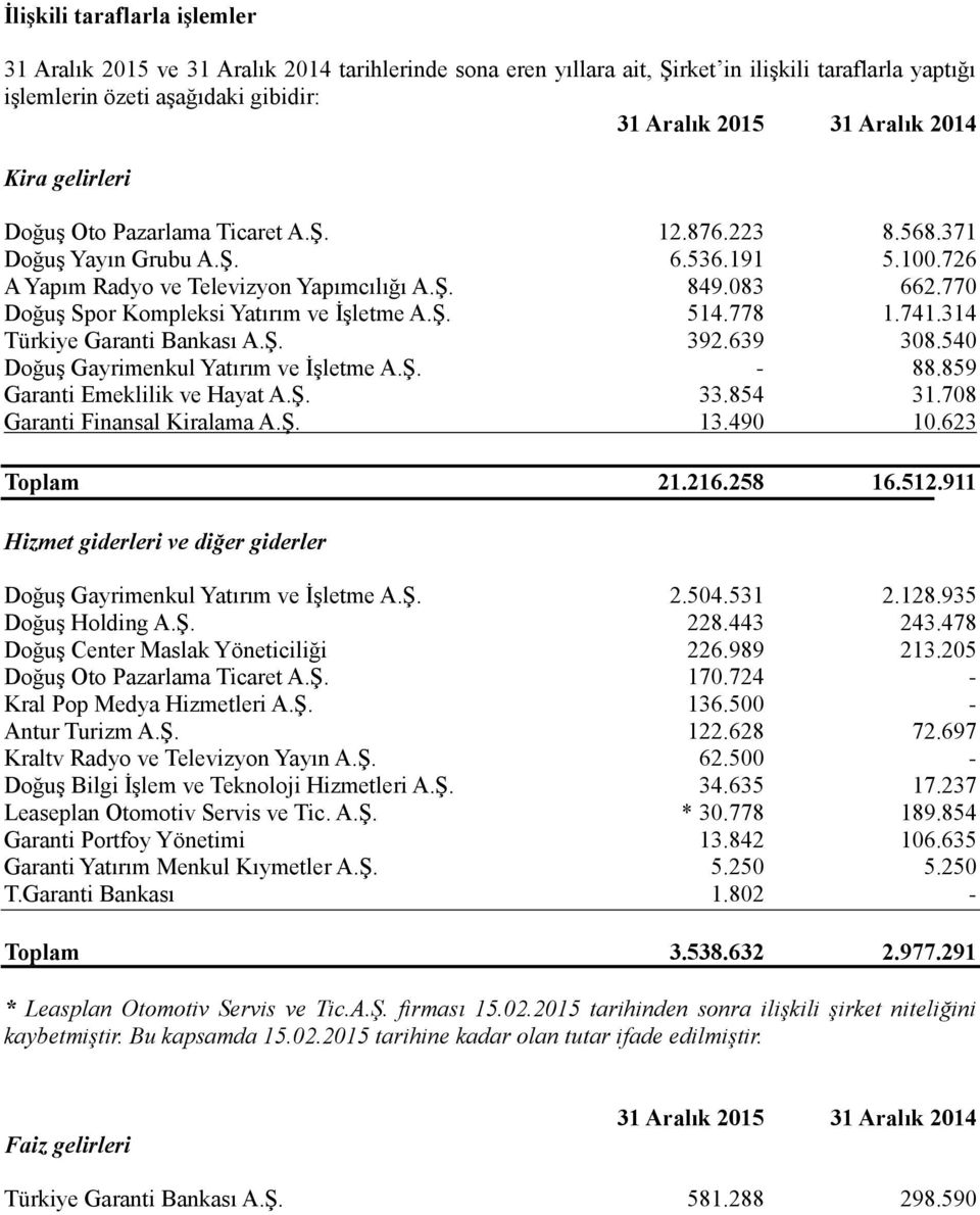 778 1.741.314 Türkiye Garanti Bankası A.Ş. 392.639 308.540 Doğuş Gayrimenkul Yatırım ve İşletme A.Ş. - 88.859 Garanti Emeklilik ve Hayat A.Ş. 33.854 31.708 Garanti Finansal Kiralama A.Ş. 13.490 10.