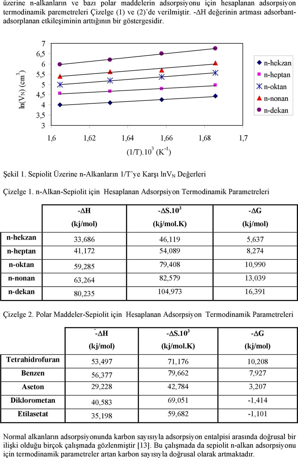 10 3 (K -1 ) n-hekzan n-heptan n-oktan n-nonan n-dekan Şekil 1. Sepiolit Üzerine n-alkanların 1/T ye Karşı lnv N Değerleri Çizelge 1.