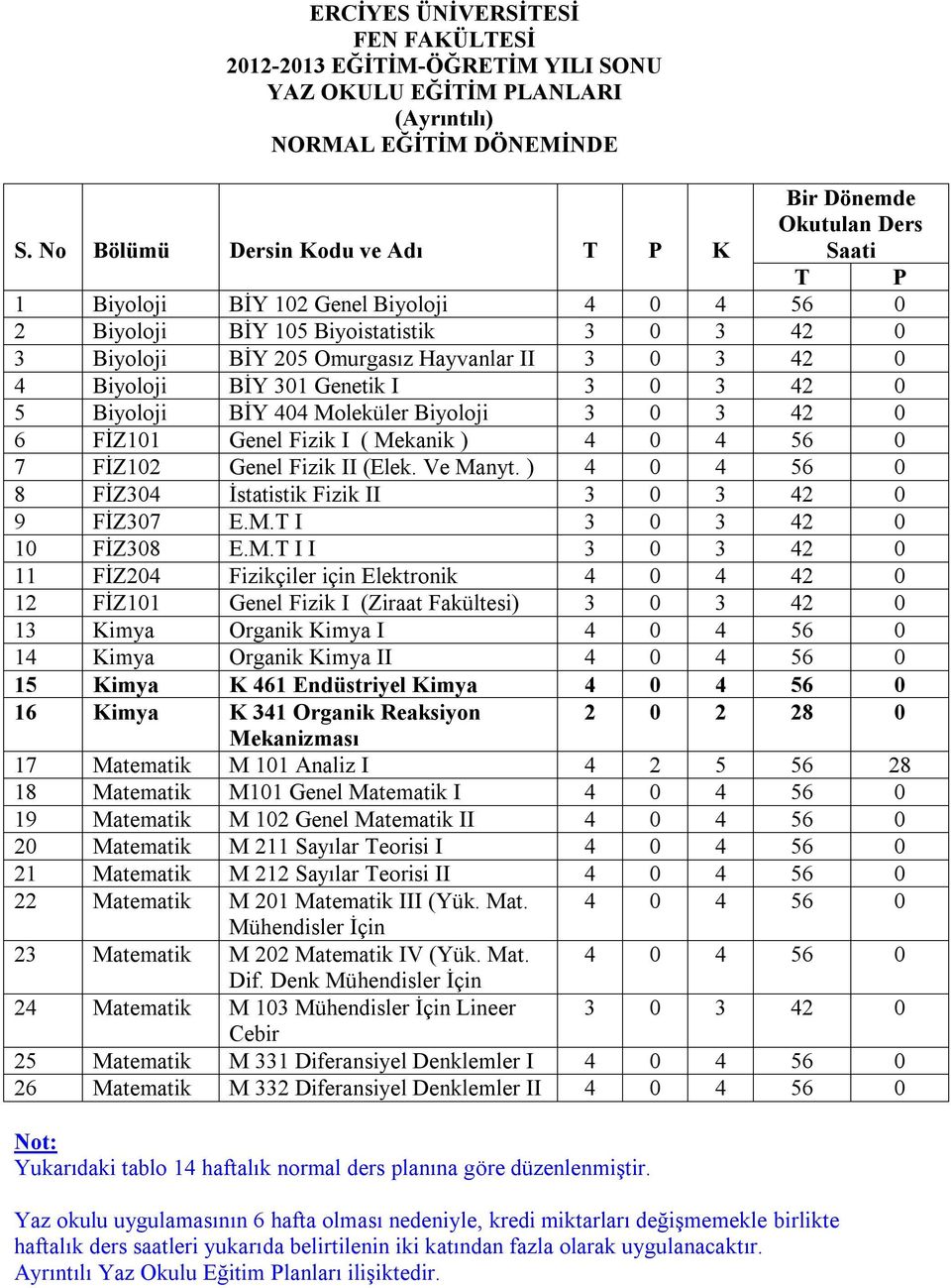 II 3 0 3 42 0 4 Biyoloji BİY 301 Genetik I 3 0 3 42 0 5 Biyoloji BİY 404 Moleküler Biyoloji 3 0 3 42 0 6 FİZ101 Genel Fizik I ( Mekanik ) 4 0 4 56 0 7 FİZ102 Genel Fizik II (Elek. Ve Manyt.