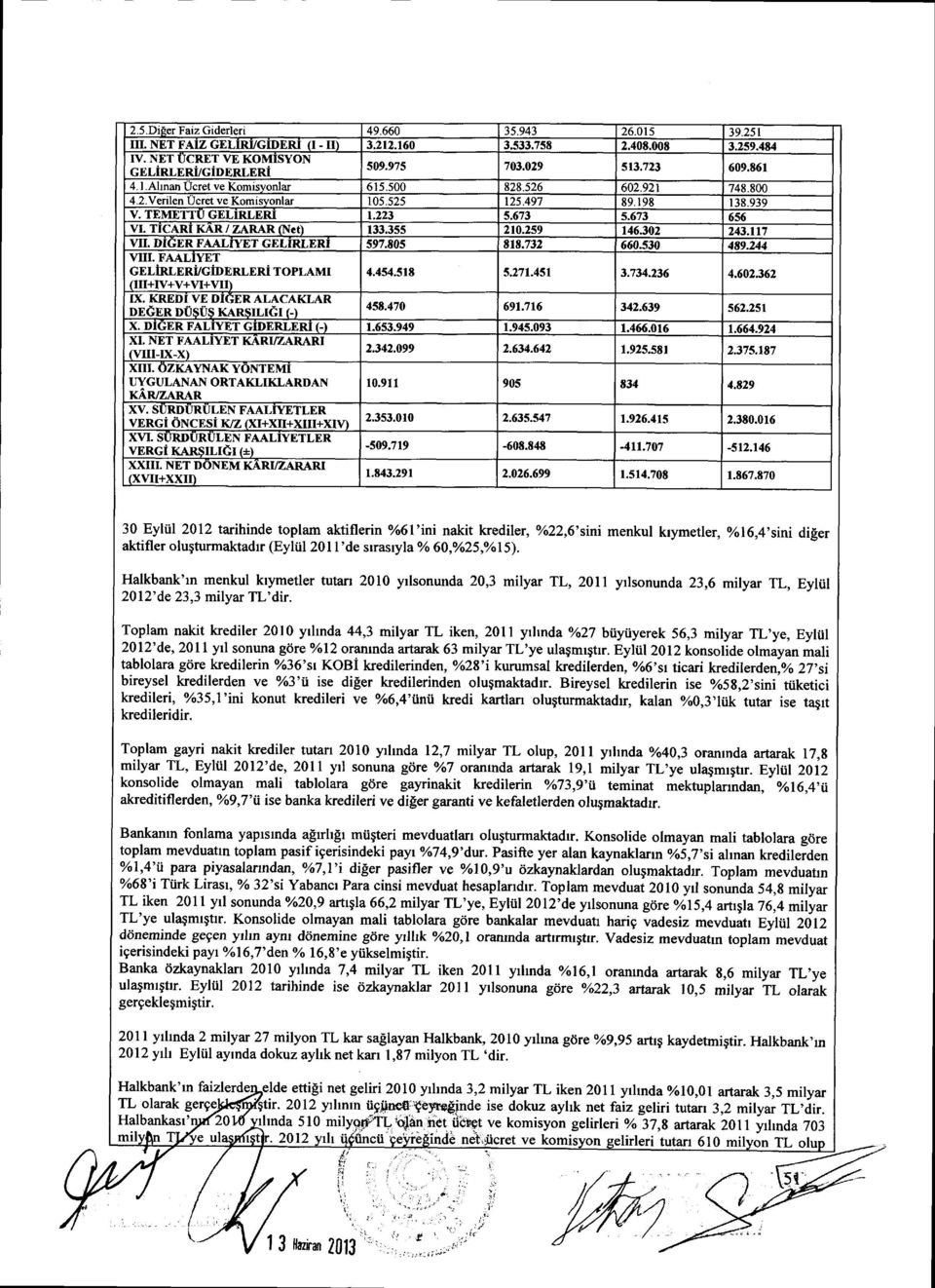 41s 30 Eyltil 2012 tarihinde toplam aktiflerin %o6l'ini nakit krediler, o/a2,6'sini menkul krymetler, %6l6,4'sini di$er akti fl er o luqturmaktadrr (Eyltil 20 I' de s ras ry la %o 60,Yo25,yol 5).