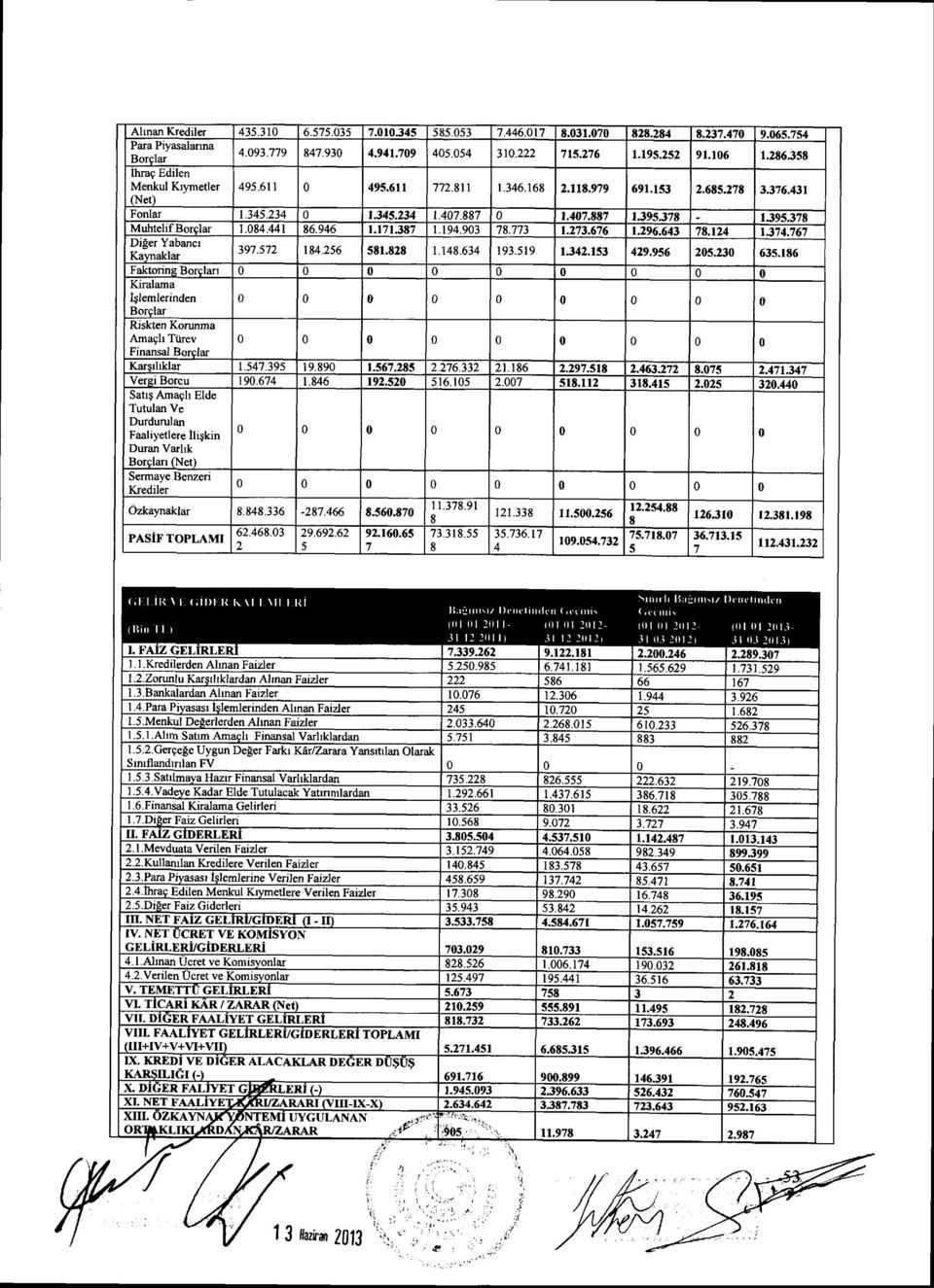 Menkul DeEerlerden Ahnan F aizler 2.268.01s 1.5.l.Ahm Satrm Amagh Finansal Varhklardan 1. 5. 2. Gergele Uygun Deger Farkr KAr / ZarN a Yansfi lan Olarak Srnrflandrrlan FV I.5.3.