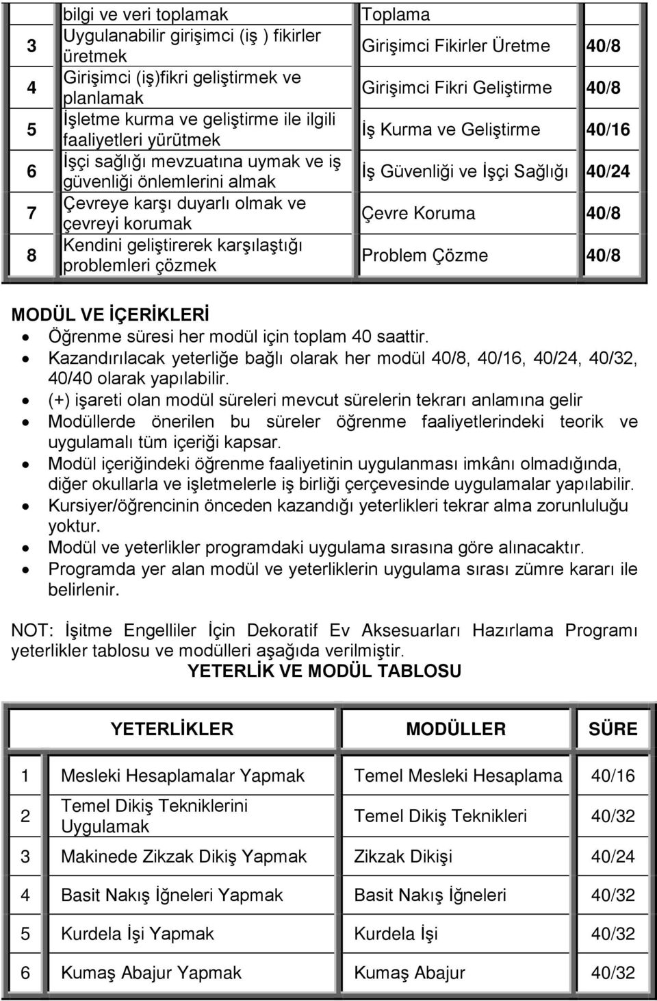 Girişimci Fikri Geliştirme 40/8 İş Kurma ve Geliştirme 40/16 İş Güvenliği ve İşçi Sağlığı 40/24 Çevre Koruma 40/8 Problem Çözme 40/8 MODÜL VE İÇERİKLERİ Öğrenme süresi her modül için toplam 40