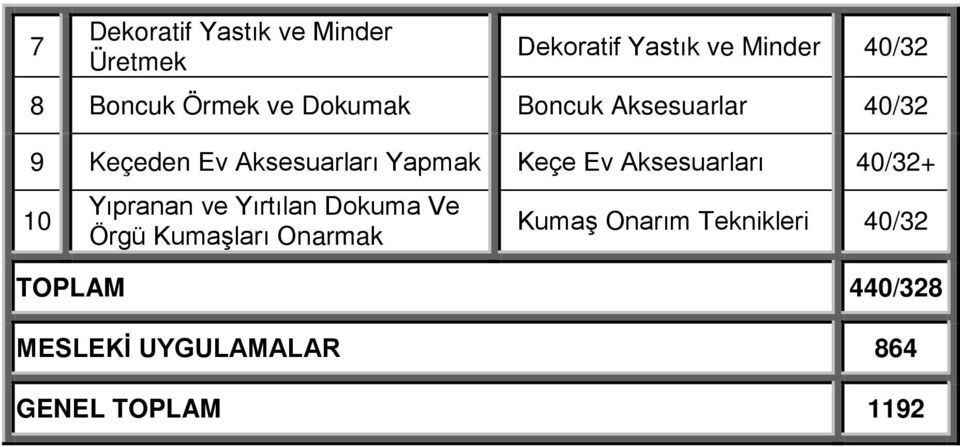 Ev Aksesuarları 40/32+ 10 Yıpranan ve Yırtılan Dokuma Ve Örgü Kumaşları Onarmak