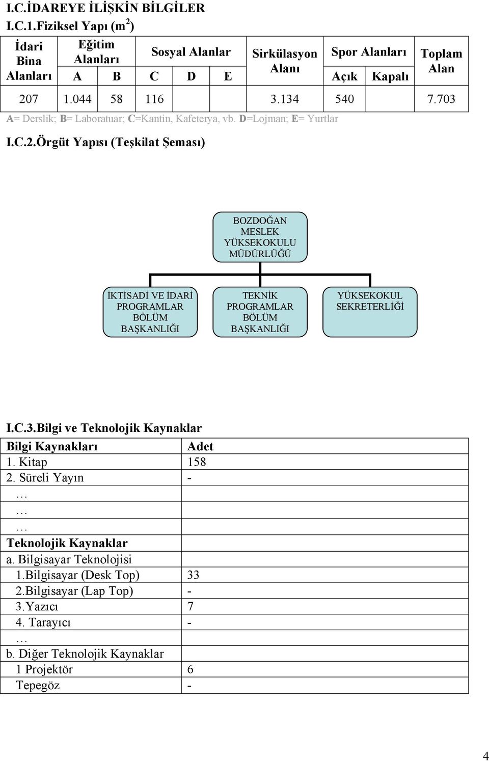 Örgüt Yapısı (Teşkilat Şeması) BOZDOĞAN MESLEK YÜKSEKOKULU MÜDÜRLÜĞÜ İKTİSADİ VE İDARİ PROGRAMLAR BÖLÜM BAŞKANLIĞI TEKNİK PROGRAMLAR BÖLÜM BAŞKANLIĞI YÜKSEKOKUL SEKRETERLİĞİ I.C.3.