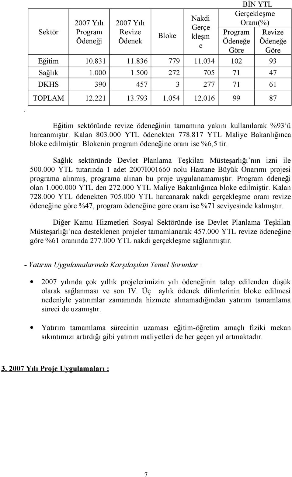 Kalan 803.000 YTL ödenekten 778.817 YTL Maliye Bakanlığınca bloke edilmiştir. Blokenin program ödeneğine oranı ise %6,5 tir. Sağlık sektöründe Devlet Planlama Teşkilatı Müsteşarlığı nın izni ile 500.