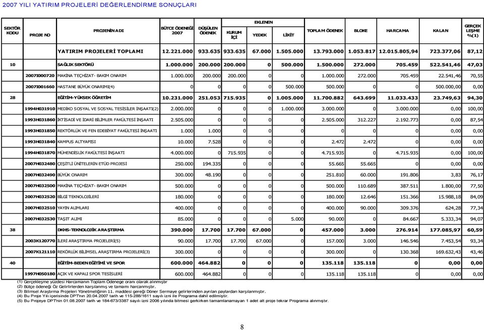 000 705.459 522.541,46 47,03 2007I000720 MAKİNA TEÇHİZAT- BAKIM ONARIM 1.000.000 200.000 200.000 0 0 1.000.000 272.000 705.459 22.541,46 70,55 2007I001660 HASTANE BÜYÜK ONARIMI(4) 0 0 0 0 500.000 500.