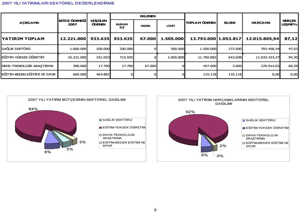 935 0 1.005.000 11.700.882 643.699 11.033.433,37 94,30 DKHS-TEKNOLOJİK ARAŞTIRMA 390.000 17.700 17.700 67.000 0 457.000 3.000 276.914,03 60,59 EĞİTİM-BEDEN EĞİTİMİ VE SPOR 600.000 464.882 0 0 0 135.