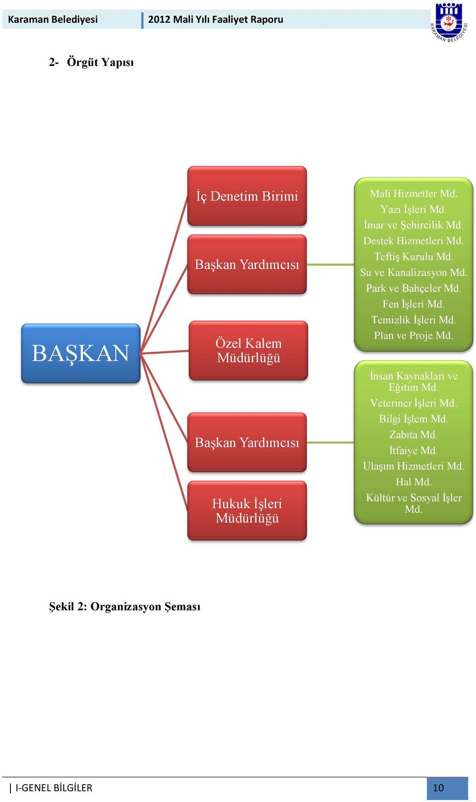 Park ve Bahçeler Md. Fen İşleri Md. Temizlik İşleri Md. Plan ve Proje Md. İnsan Kaynakları ve Eğitim Md. Veteriner İşleri Md.