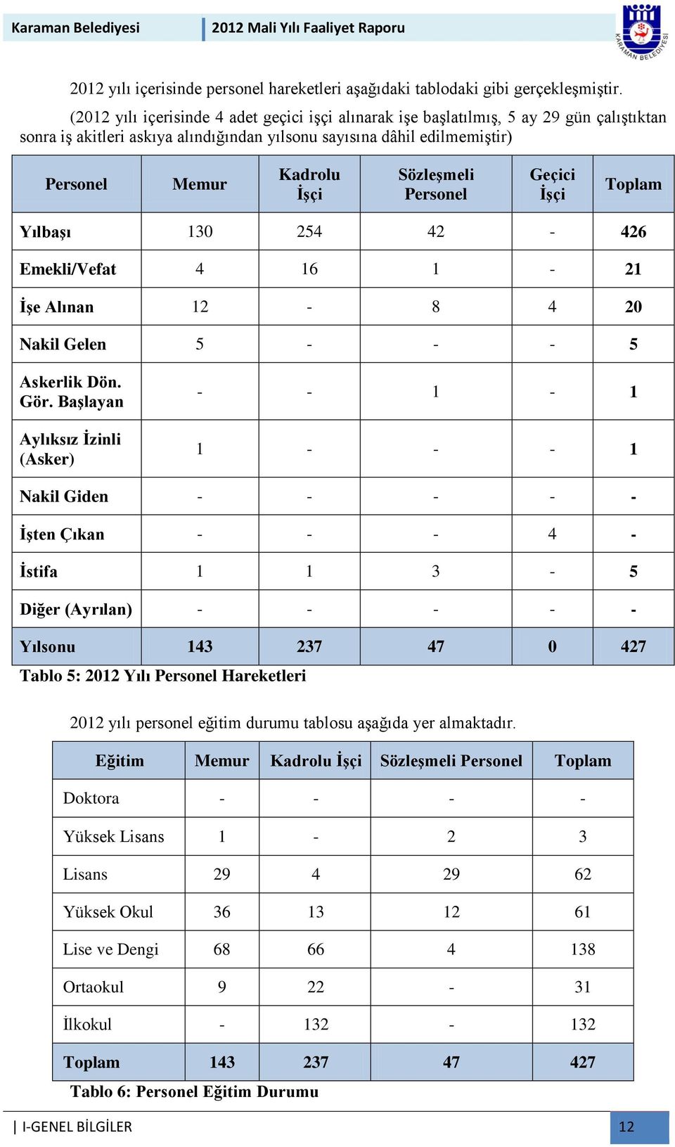 Sözleşmeli Personel Geçici İşçi Toplam Yılbaşı 130 254 42-426 Emekli/Vefat 4 16 1-21 İşe Alınan 12-8 4 20 Nakil Gelen 5 - - - 5 Askerlik Dön. Gör.