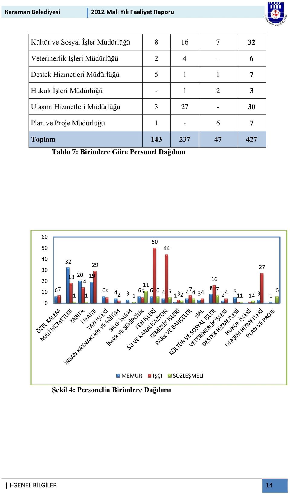 427 Tablo 7: Birimlere Göre Personel Dağılımı 60 50 50 44 40 30 20 10 0 67 32 29 18 20 19 14 65 4 1 1 2 3 1 11 65 6 6