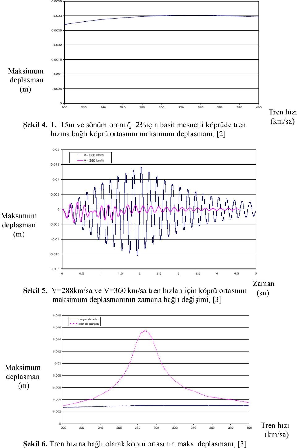 deplasmanı, [2] Tren hızı (km/sa) Maksimum deplasman (m) Şekil 5.