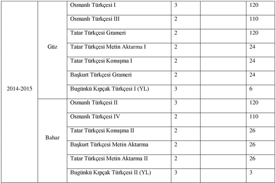 Türkçesi I (YL) 3 6 Osmanlı Türkçesi II 3 120 Osmanlı Türkçesi IV 2 110 Bahar Tatar Türkçesi Konuşma II 2