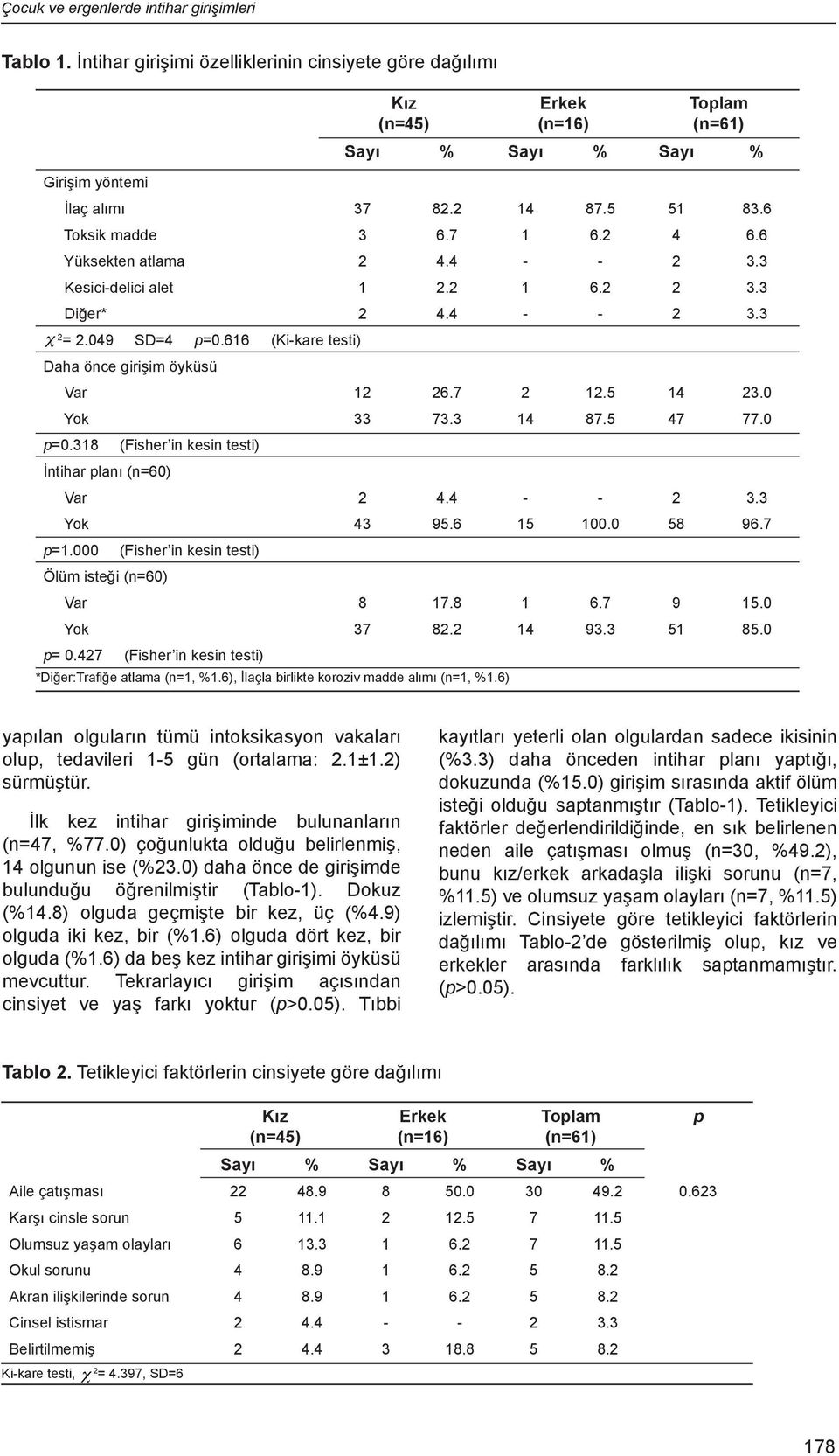 616 (Ki-kare testi) Daha önce girişim öyküsü Var 12 26.7 2 12.5 14 23.0 Yok 33 73.3 14 87.5 47 77.0 p=0.318 (Fisher in kesin testi) İntihar planı (n=60) Var 2 4.4 - - 2 3.3 Yok 43 95.6 15 100.0 58 96.