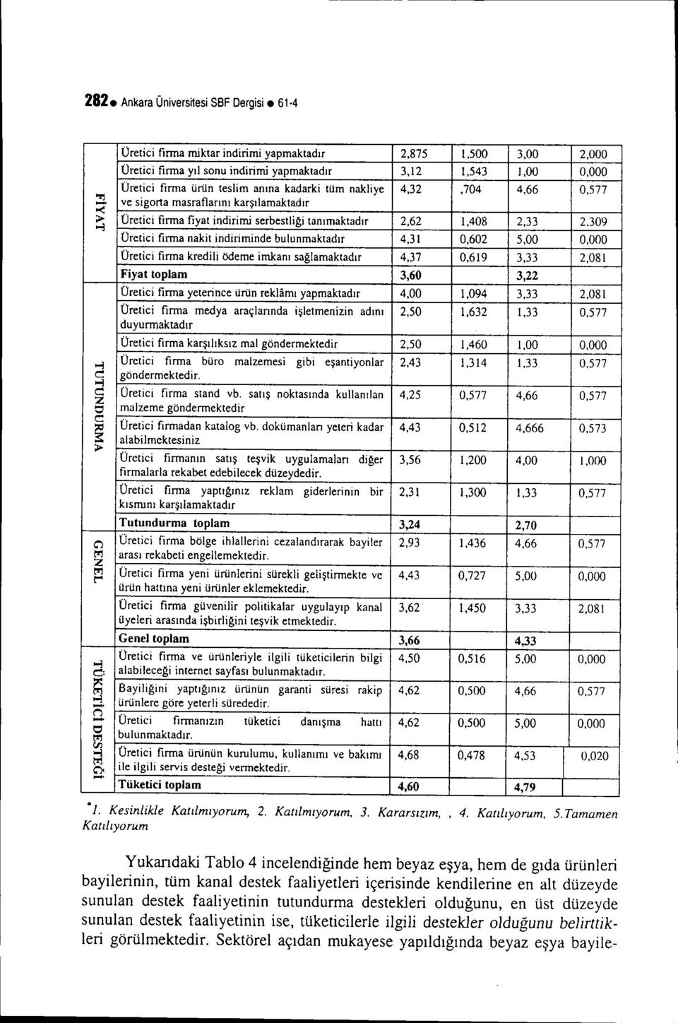 4,66 0,577 ve sigorta masraflarını karşılamaktadır ~ ;;.- Üretici firma fiyat indirimi serbestliği tanımaktadır 2,62 1,408 2,33 2,309.