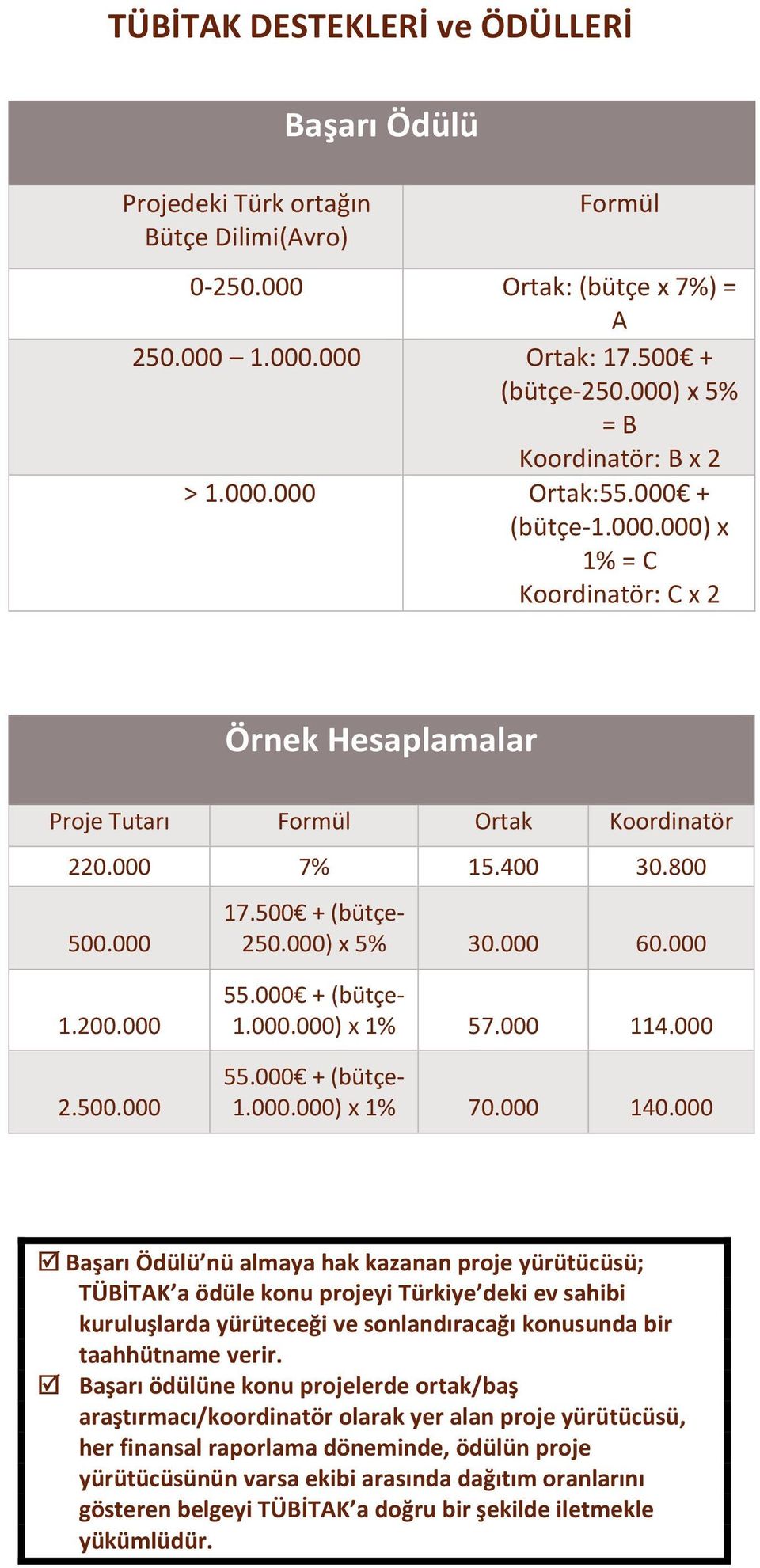 000 + (bütçe- 1.000.000) x 1% 57.000 114.000 55.000 + (bütçe- 1.000.000) x 1% 70.000 140.