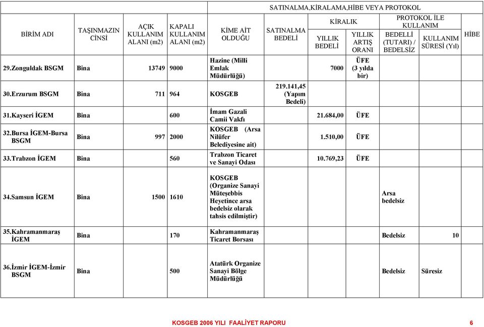 Trabzon İGEM Bina 560 İmam Gazali Camii Vakfı KOSGEB (Arsa Nilüfer Belediyesine ait) Trabzon Ticaret ve Sanayi Odası SATINALMA,KİRALAMA,HİBE VEYA PROTOKOL SATINALMA BEDELİ YILLIK BEDELİ 19.