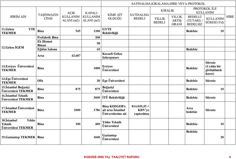 YILLIK ARTIŞ ORANI PROTOKOL İLE KULLANIM BEDELLİ (TUTARI) / BEDELSİZ KULLANIM SÜRESİ (Yıl) Bina 545 1100 GYTE Rektörlüğü Bedelsiz 10 Prefabrik Bina 00 Ek Hizmet Binası 58 Eğitim Salonu 65 Bedelsiz