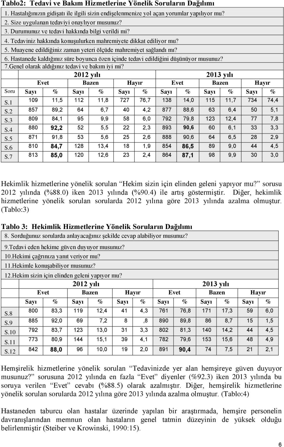 Muayene edildiğiniz zaman yeteri ölçüde mahremiyet sağlandı mı? 6. Hastanede kaldığınız süre boyunca özen içinde tedavi edildiğini düşünüyor musunuz? 7.Genel olarak aldığınız tedavi ve bakım iyi mi?