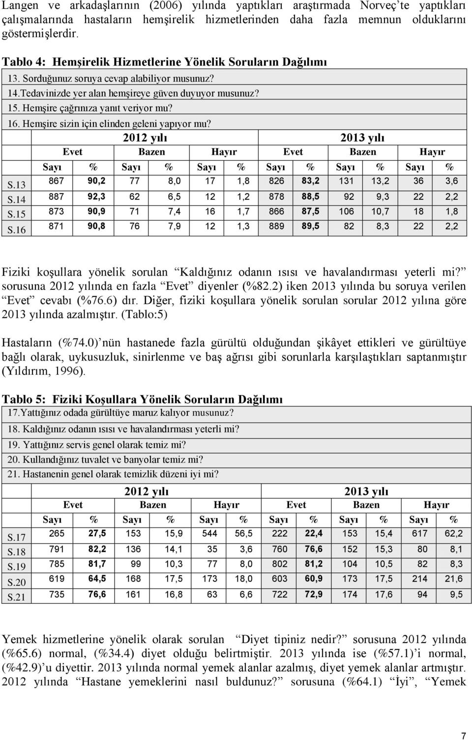 Hemşire çağrınıza yanıt veriyor mu? 16. Hemşire sizin için elinden geleni yapıyor mu? 2012 yılı 2013 yılı Evet Bazen Hayır Evet Bazen Hayır Sayı % Sayı % Sayı % Sayı % Sayı % Sayı % S.