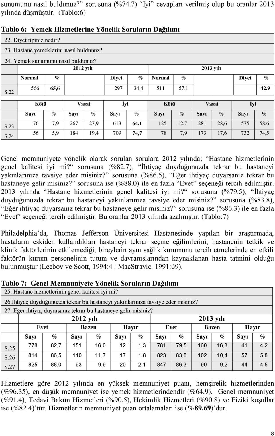 24 Kötü Vasat İyi Kötü Vasat İyi Sayı % Sayı % Sayı % Sayı % Sayı % Sayı % 76 7,9 267 27,9 613 64,1 125 12,7 281 28,6 575 58,6 56 5,9 184 19,4 709 74,7 78 7,9 173 17,6 732 74,5 Genel memnuniyete