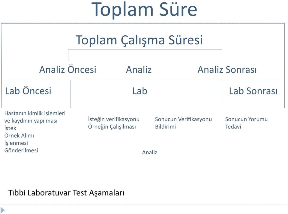 Alımı İşlenmesi Gönderilmesi İsteğin verifikasyonu Örneğin Çalışılması Analiz