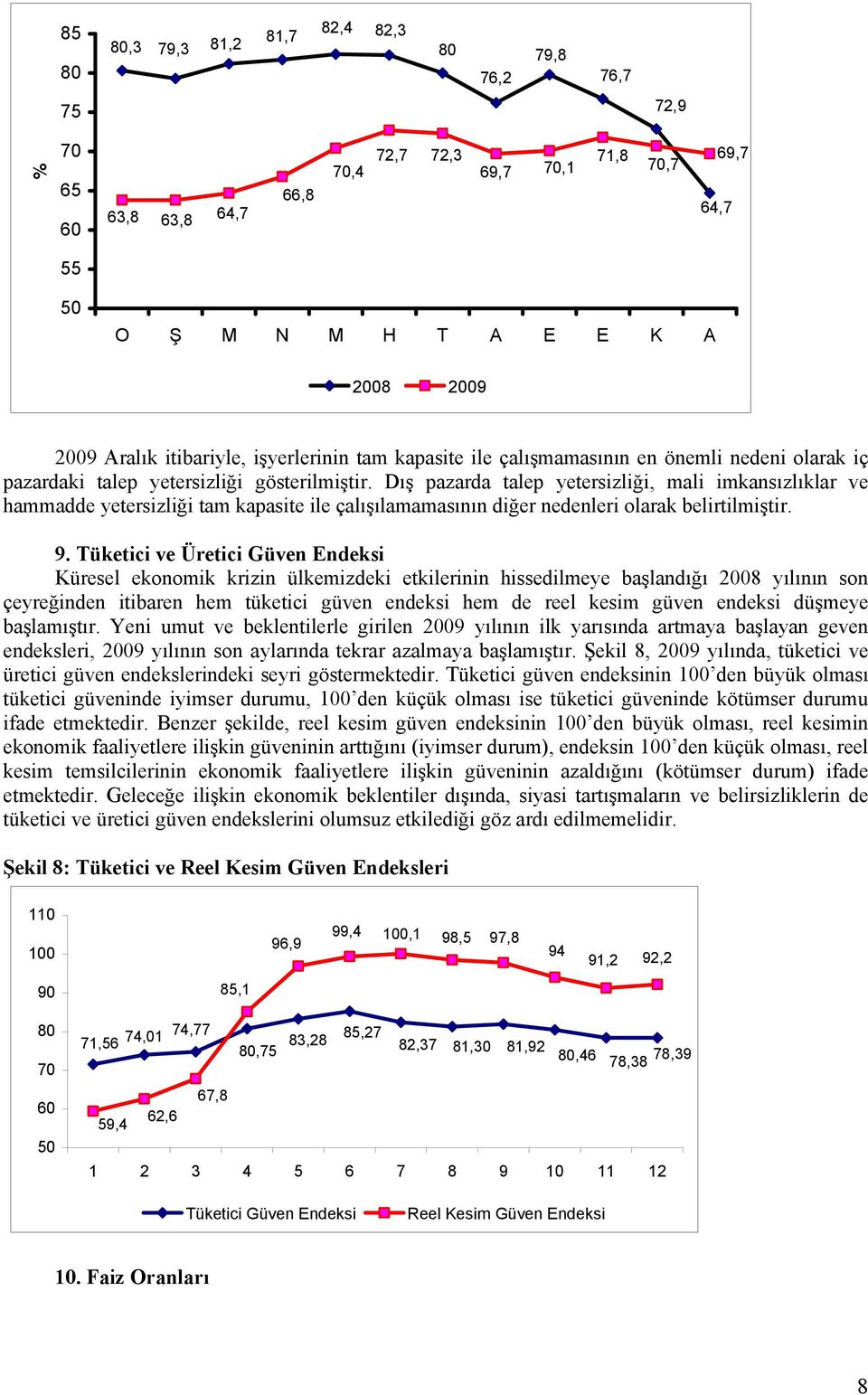 Dış pazarda talep yetersizliği, mali imkansızlıklar ve hammadde yetersizliği tam kapasite ile çalışılamamasının diğer nedenleri olarak belirtilmiştir. 9.