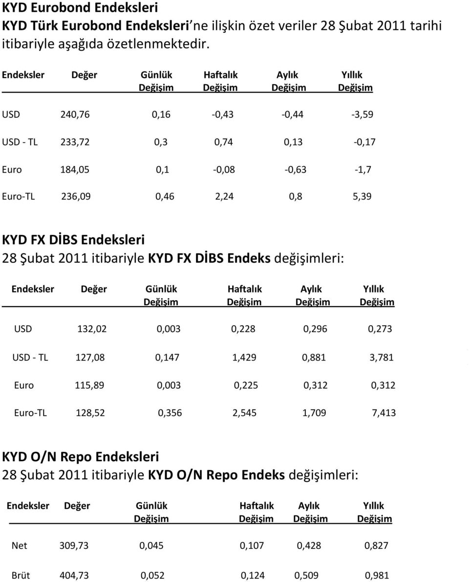 2011 itibariyle KYD FX DİBS Endeks değişimleri: USD 132,02 0,003 0,228 0,296 0,273 USD - TL 127,08 0,147 1,429 0,881 3,781 Euro 115,89 0,003 0,225 0,312 0,312