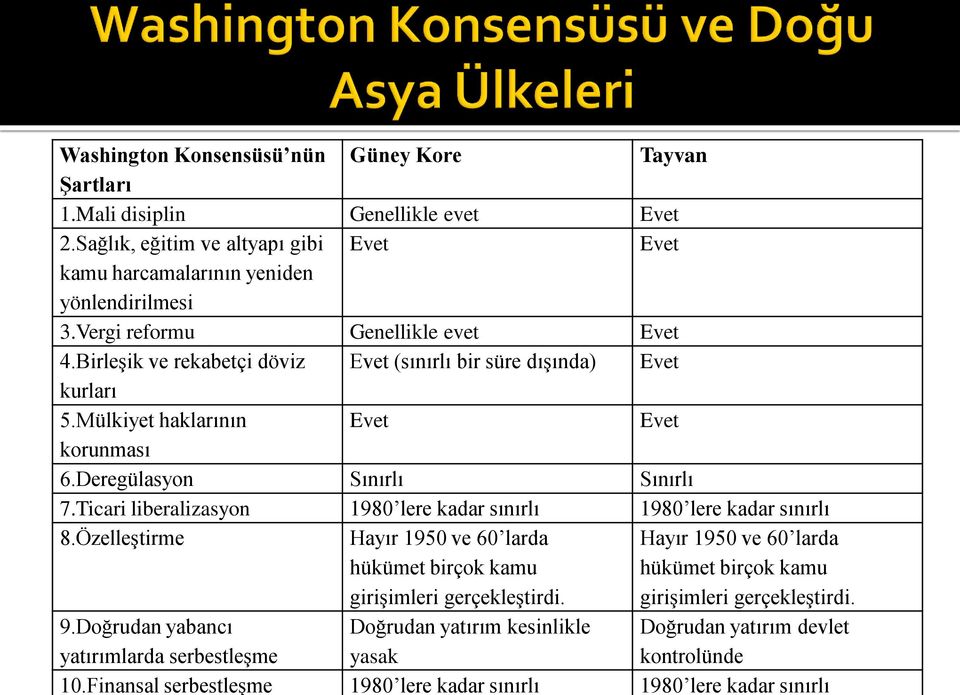 Ticari liberalizasyon 1980 lere kadar sınırlı 1980 lere kadar sınırlı 8.Özelleştirme Hayır 1950 ve 60 larda hükümet birçok kamu girişimleri gerçekleştirdi.