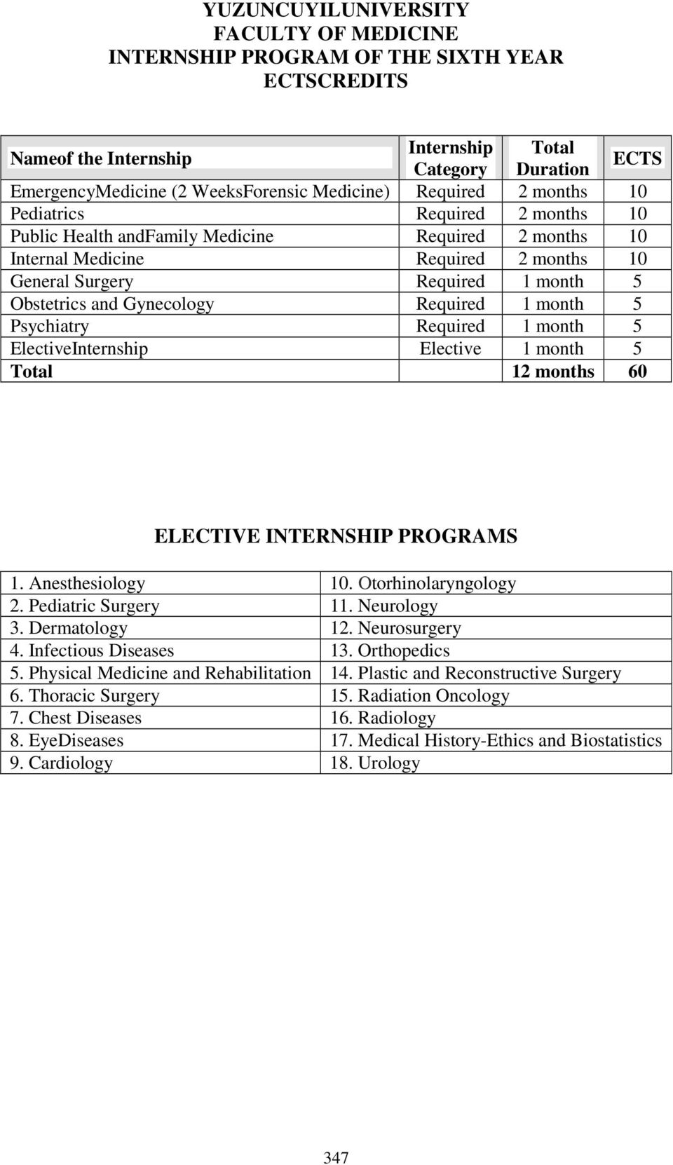 Gynecology Required 1 month 5 Psychiatry Required 1 month 5 ElectiveInternship Elective 1 month 5 Total 12 months 60 ELECTIVE INTERNSHIP PROGRAMS 1. Anesthesiology 10. Otorhinolaryngology 2.