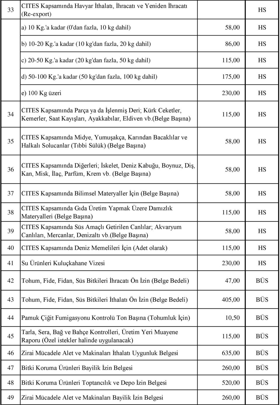 'a kadar (50 kg'dan fazla, 100 kg dahil) 175,00 e) 100 Kg üzeri 230,00 34 CITES Kapsamında Parça ya da İşlenmiş Deri; Kürk Ceketler, Kemerler, Saat Kayışları, Ayakkabılar, Eldiven vb.