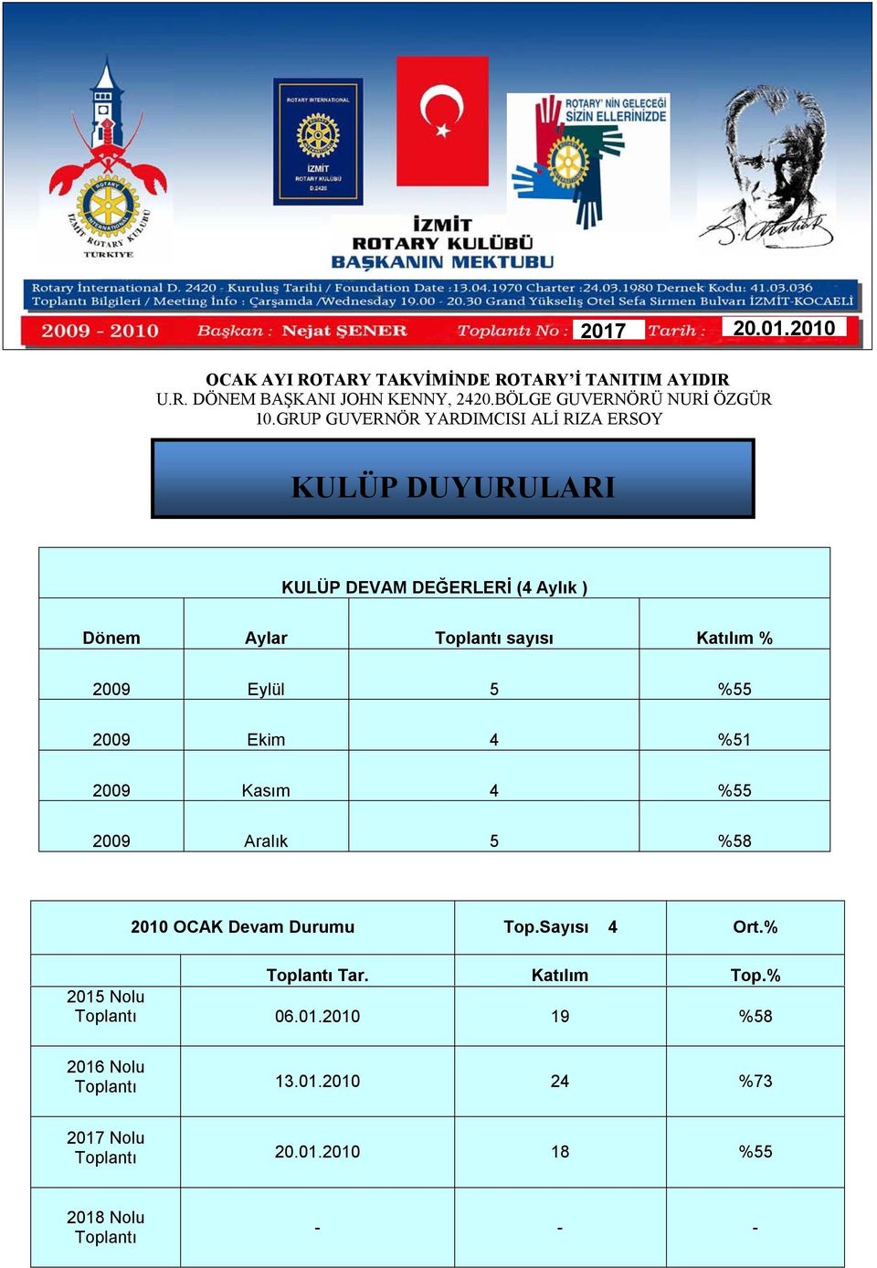 Devam Durumu Top.Sayısı 4 Ort.% Toplantı Tar. Katılım Top.% 2015