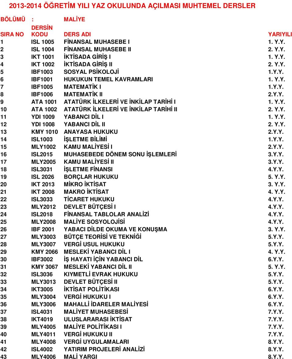 Y.Y. 11 YDI 1009 YABANCI DİL I 1. Y.Y. 12 YDI 1008 YABANCI DİL II 2. Y.Y. 13 KMY 1010 ANAYASA HUKUKU 2.Y.Y. 14 ISL1003 İŞLETME BİLİMİ 1.Y.Y. 15 MLY1002 KAMU MALİYESİ I 2.Y.Y. 16 ISL2015 MUHASEBEDE DÖNEM SONU İŞLEMLERİ 3.