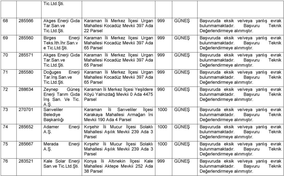 73 270701 Sarıveliler Belediye Başkanlığı 74 285652 Adamer Enerji 75 285667 Merada Enerji 76 283521 Kale Solar Enerji San.ve Tic.Ltd.Şti.