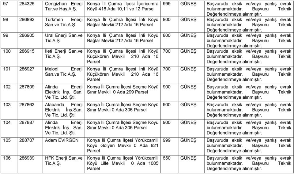 103 287863 Alabanda Enerji Elektrik İnş. 104 287887 Alinda Enerji Elektrik İnş.