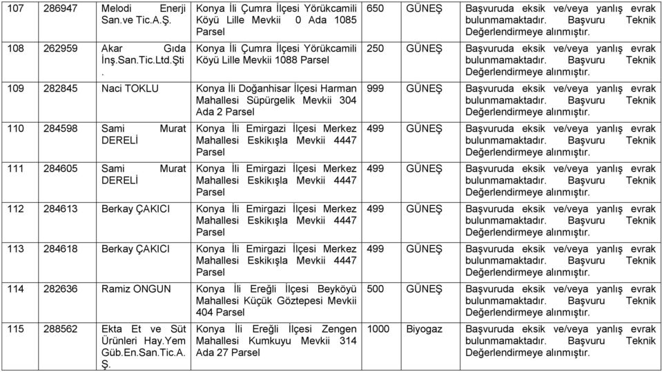 111 284605 Sami Murat DERELİ Konya İli Emirgazi İlçesi Merkez Mahallesi Eskikışla Mevkii 4447 Konya İli Emirgazi İlçesi Merkez Mahallesi Eskikışla Mevkii 4447 112 284613 Berkay ÇAKICI Konya İli