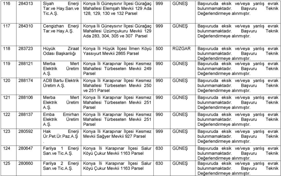 Konya İli Güneysınır İlçesi Gürağaç Mahallesi Üzümçukuru Mevkii 129 Ada 283, 304, 305 ve 307 118 283723 Hüyük Ziraat Odası Başkanlığı 119 288121 Merba Mert Elektrik Üretim 120 288174 ADB Bartu