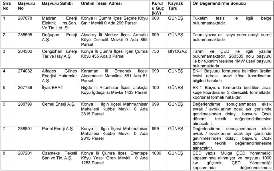 İçeri Çumra Köyü 455 Ada 3 Karaman İli Ermenek İlçesi Akçamescit Mahallesi 561 Ada 81 5 267739 İlyas ERAT Niğde İli Altunhisar İlçesi Ulukışla Köyü İğdeçalısı Mevkii 1433 6 288799 Cemel Enerji Konya