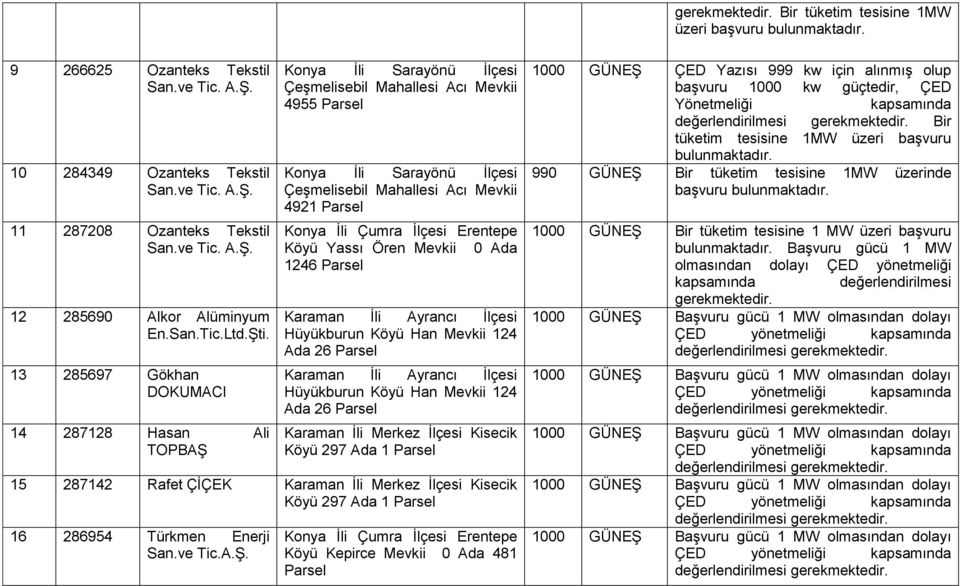 13 285697 Gökhan DOKUMACI 14 287128 Hasan Ali TOPBAŞ Konya İli Sarayönü İlçesi Çeşmelisebil Mahallesi Acı Mevkii 4955 Konya İli Sarayönü İlçesi Çeşmelisebil Mahallesi Acı Mevkii 4921 Erentepe Köyü