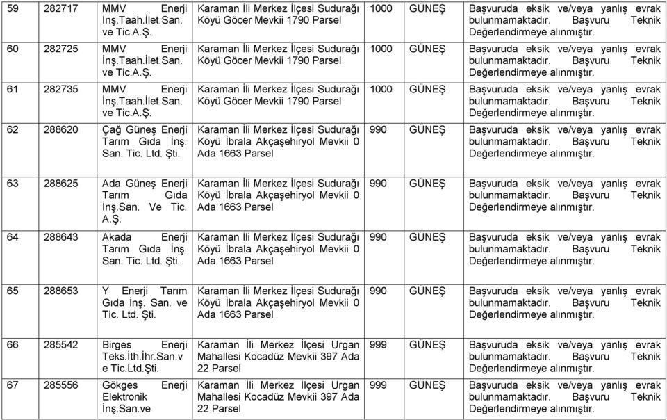 İlçesi Sudurağı Köyü İbrala Akçaşehiryol Mevkii 0 Ada 1663 63 288625 Ada Güneş Enerji Tarım Gıda İnş.San. Ve Tic. 64 288643 Akada Enerji Tarım Gıda İnş. San. Tic. Ltd. Şti.