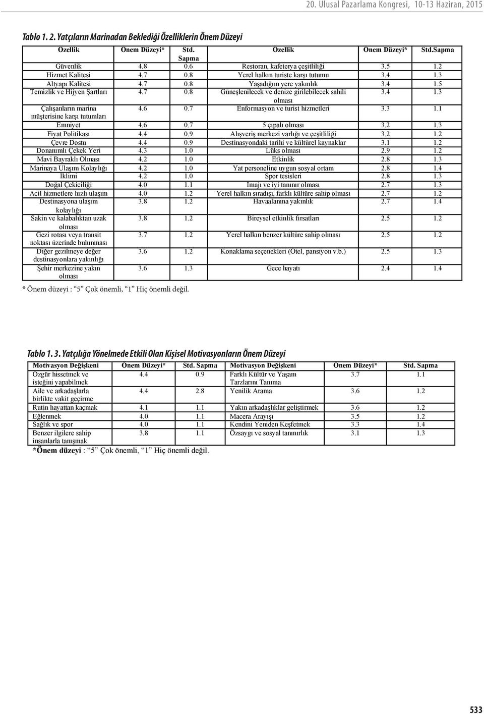 4 1.3 Çalışanların marina 4.6 0.7 Enformasyon ve turist hizmetleri 3.3 1.1 müşterisine karşı tutumları Emniyet 4.6 0.7 5 çıpalı 3.2 1.3 Fiyat Politikası 4.4 0.