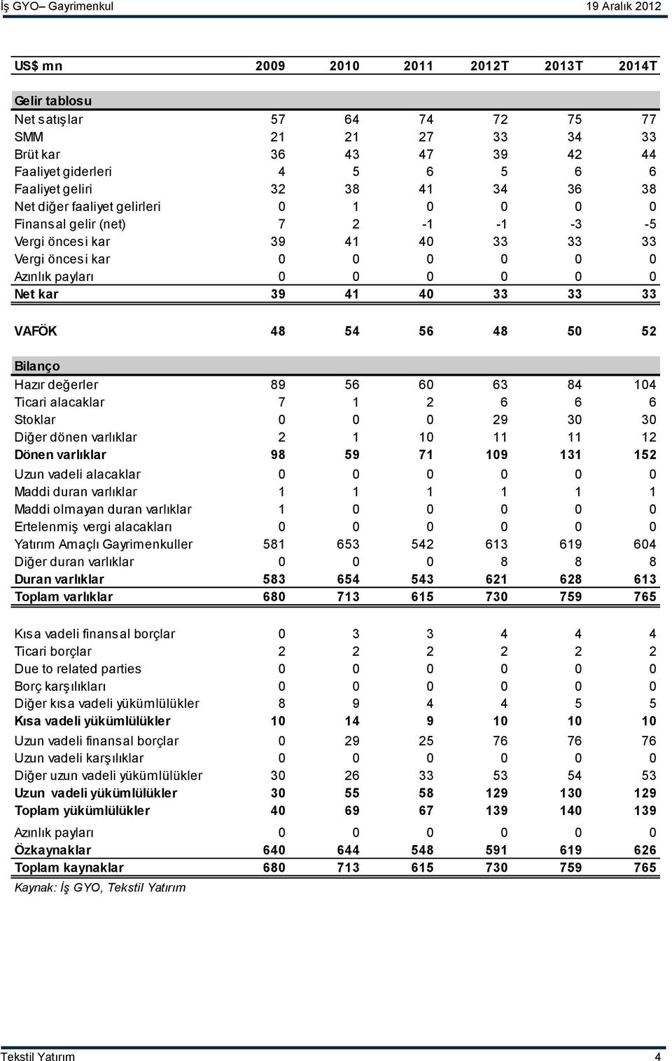 48 54 56 48 50 52 Bilanço Hazır değerler 89 56 60 63 84 104 Ticari alacaklar 7 1 2 6 6 6 Stoklar 0 0 0 29 30 30 Diğer dönen varlıklar 2 1 10 11 11 12 Dönen varlıklar 98 59 71 109 131 152 Uzun vadeli