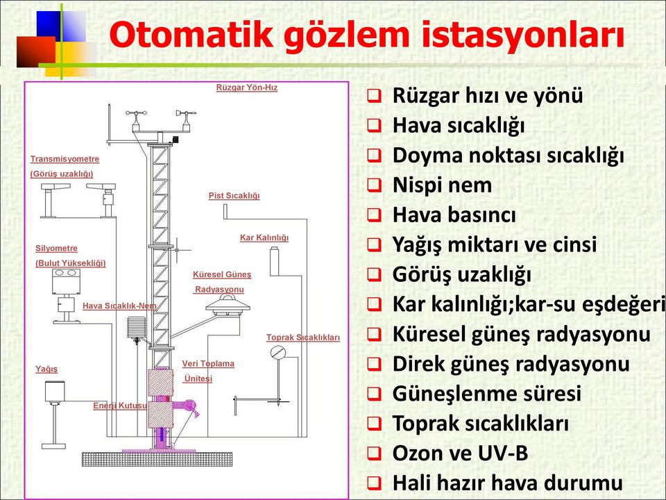 hızı ve yönü Hava sıcaklığı Doyma noktası sıcaklığı Nispi nem Hava basıncı Yağış miktarı ve cinsi Görüş uzaklığı Kar