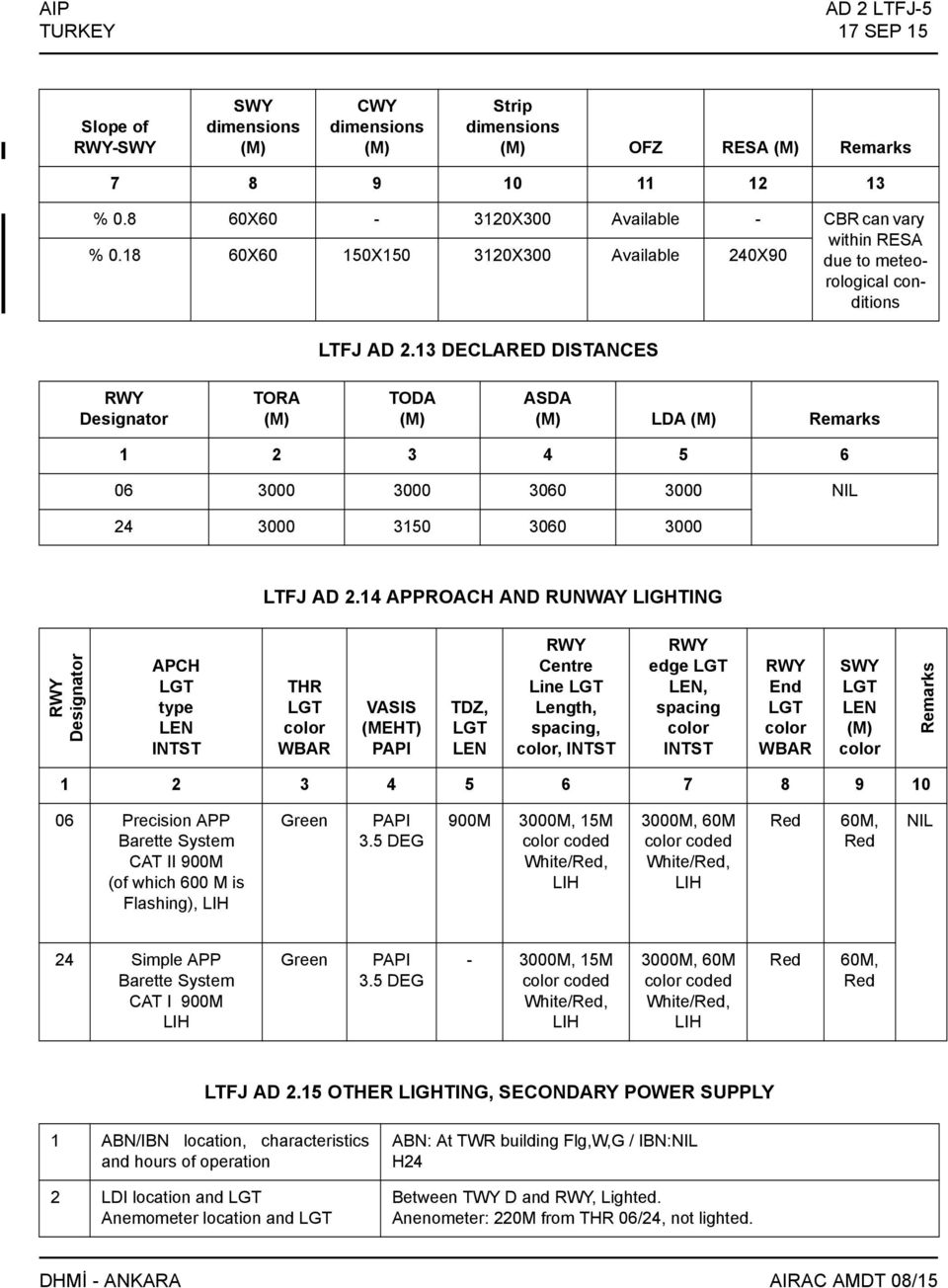 13 DECLARED DISTANCES RWY Designator TORA (M) TODA (M) ASDA (M) LDA (M) Remarks 1 2 3 4 5 6 06 3000 3000 3060 3000 NIL 24 3000 3150 3060 3000 LTFJ AD 2.